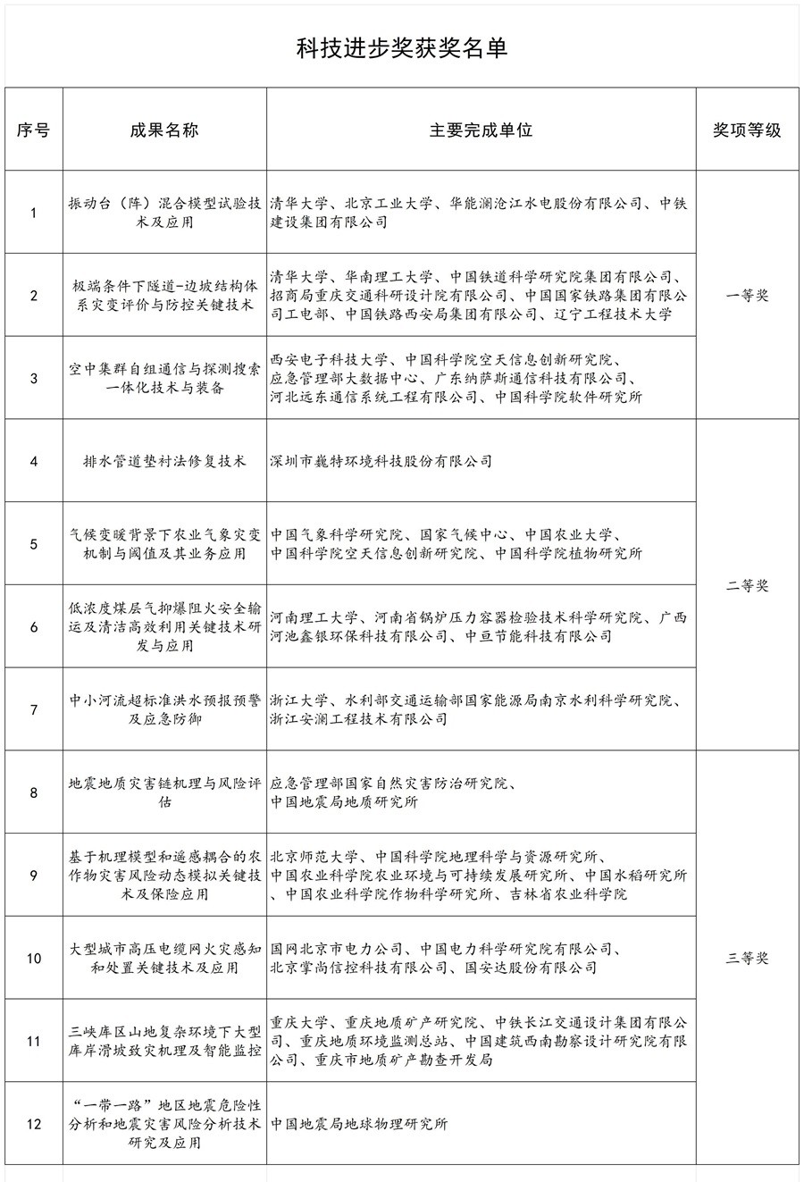 5.20科學技術獎-獲獎名單_Sheet1.jpg
